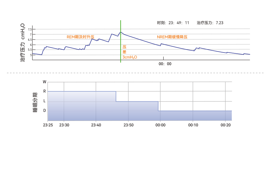 不同时期升压降压