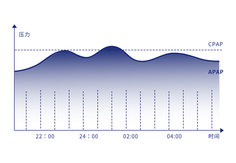 CPAP  APAP 对比图片